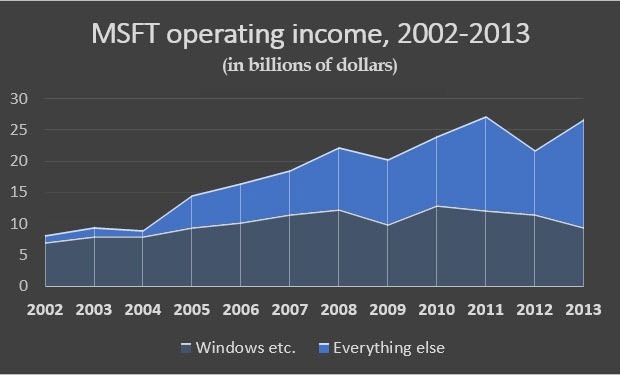msft-operating-income