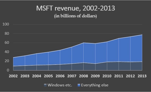 msft-revenue2