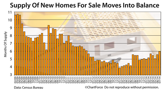 New Home Sales: New Home Supply reaches 6.0 months, suggesting a market in balance between buyers and sellers