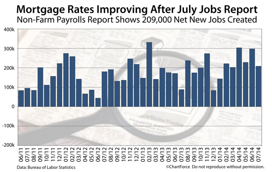 Non-Farm Payrolls: July jobs report has current mortgage rates dropping