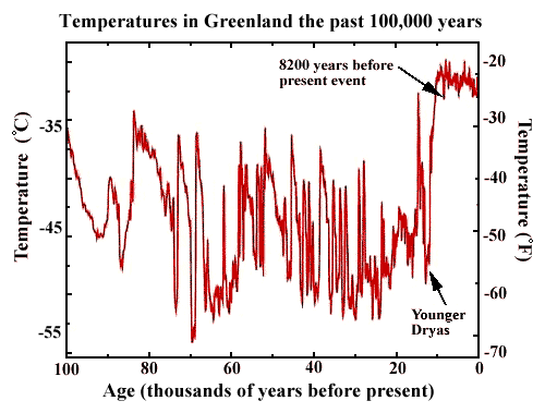 Temperatures in Greenland over the past 100,000 years