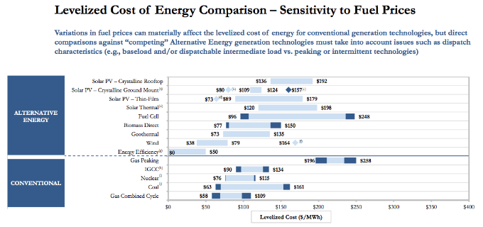 Lazard levelized cost of energy 2011