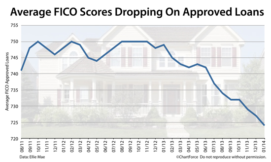 Average FICO scores for approved mortgages are falling
