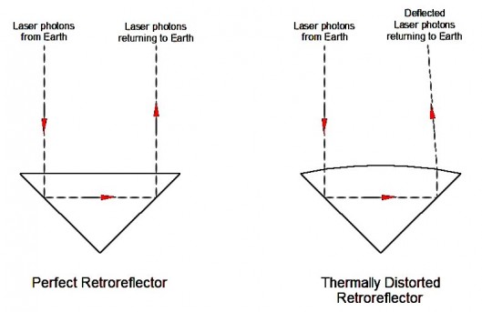 The thermally distorted retroreflector on the right causes about 90 percent of the reflect...