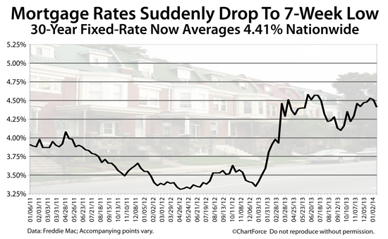 Freddie Mac : 30-year fixed rate mortgage falls to 4.41%; 15-year fixed rate mortgage falls to 3.45%