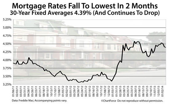 30-year fixed rate mortgage falls to 4.39%, according to Freddie Mac. This is the lowest in two months.