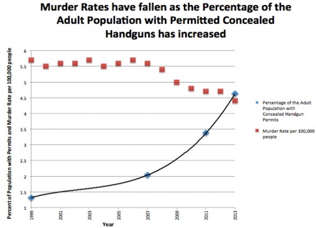 The number of concealed carry permits issued compared with murder rates. (Image source: Crime Prevention Research Center)