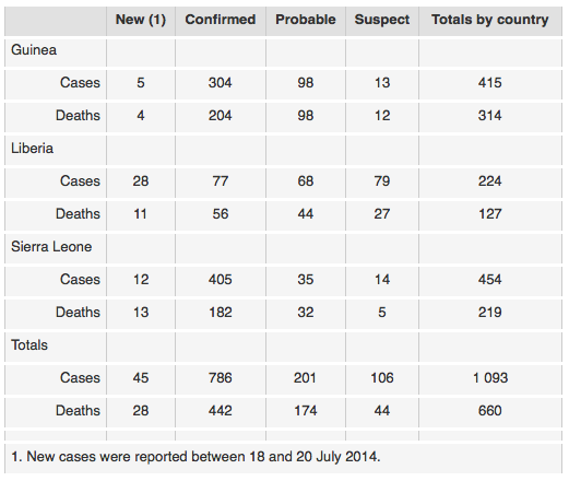 A breakdown of Ebola infections and deaths as of July 20, 2014. (Image source: WHO)