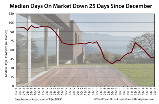 Existing Home Sales: Days on Market drops another day as home continue to sell quickly nationwide