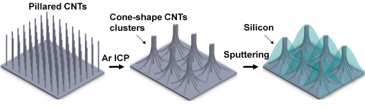 The three-step process for producing the cone-shaped carbon nanotube clusters (Image: UCR)