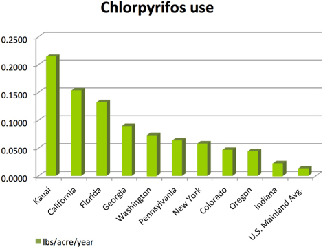 Chlorpyrifos use