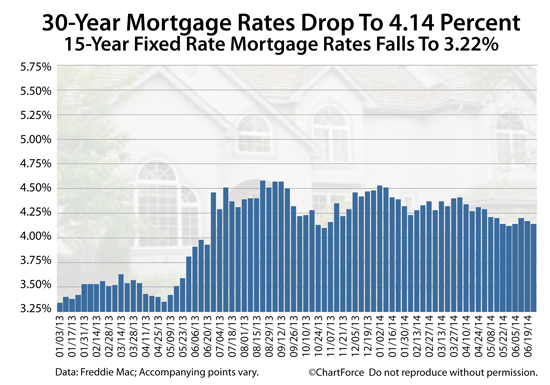 Freddie Mac: 30-year mortgage rates fall to 4.14%, on average; 15-year mortgage rates drop to 3.22%