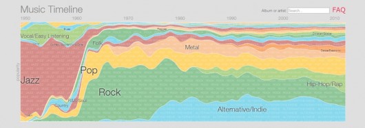 Music Timeline shows the history of music by genre and artist