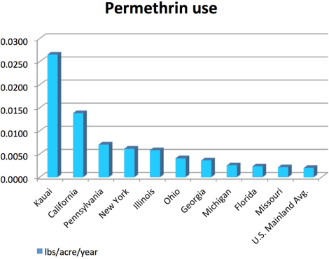 Permethrin use