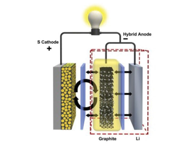A graphite shield around the anode improves battery lifetime by four times.