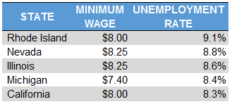 Two Charts on Minimum Wage