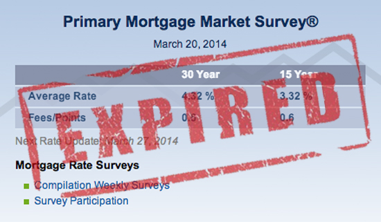 Freddie Mac : 30-year fixed rate mortgage rate falls to 4.32%