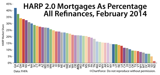 HARP 2.0 loans as a percentage of all loans closed, by state, February 2014 