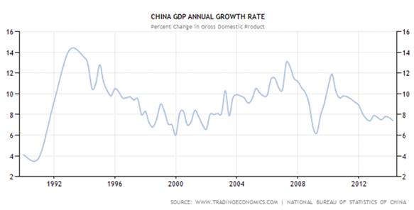 china-gdp-annual-growth-rate