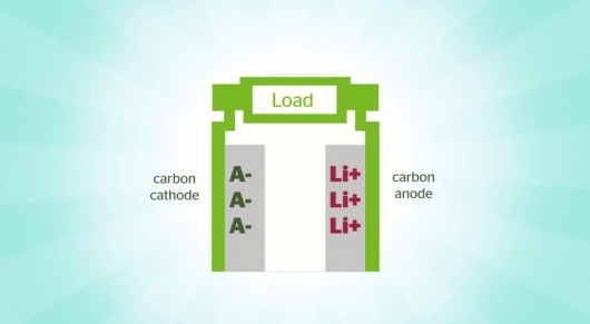 The battery employs carbon for both electrodes (Image: Power Japan Plus)