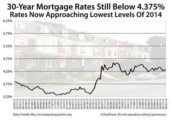 Freddie Mac : 30-year fixed rate mortgage rate drops to 4.29%; 15-year fixed rate mortgage rate drops to 3.38%