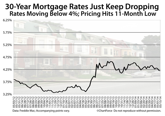 Freddie Mac Survey : 30-year fixed rate mortgage rates drop to 4.20%, 15-year fixed rate mortgage rates drop to 3.29%