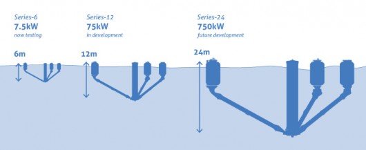 With each doubling of size comes a tenfold capacity increase