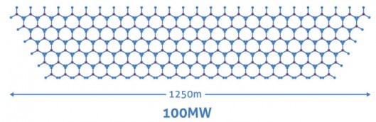 a 1.25 kilometre, 5-deep grid of 24-metre units would give you 100 megawatt generation cap...