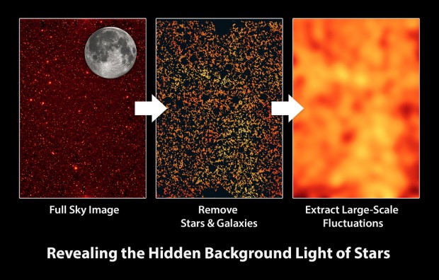 This graphic illustrates how the Cosmic Infrared Background Experiment, or CIBER, team measures a diffuse glow of infrared light filling the spaces between galaxies. The glow does not come from any known stars and galaxies; instead, the CIBER data suggest it comes from stars flung out of galaxies.