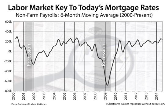 Non-Farm Payrolls report is key to the future of U.S. mortgage rates