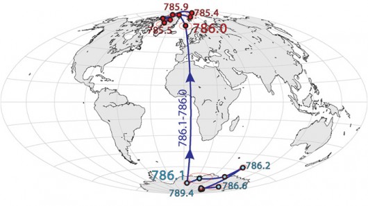 The direction of magnetic north suddenly reversed about 786,000 years ago, with new resear...