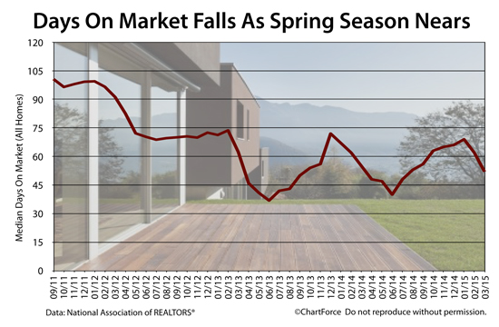 Existing Home Sales March 2015: Days on Market falls to 9-month low