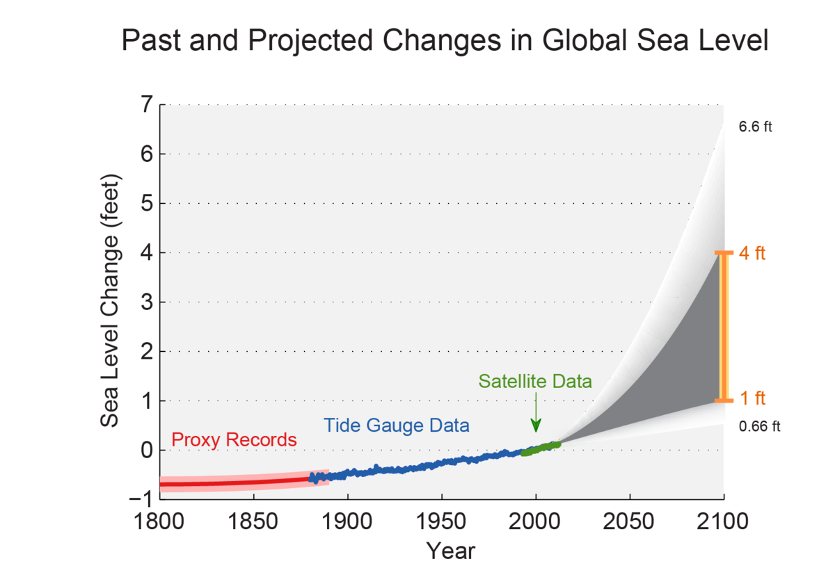 Sea Level Rise