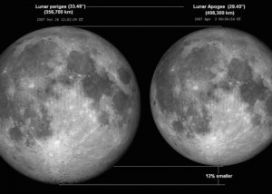 Closest and farthest moons