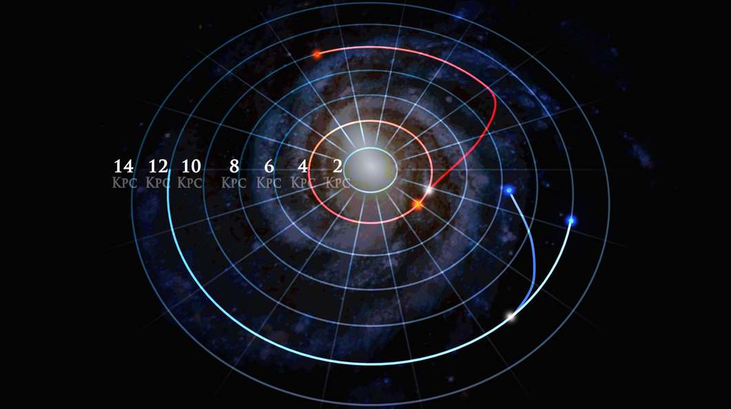 Two pairs of stars (red and blue), which started in the same orbit, have moved (red), or are moving (blue), into new orbits