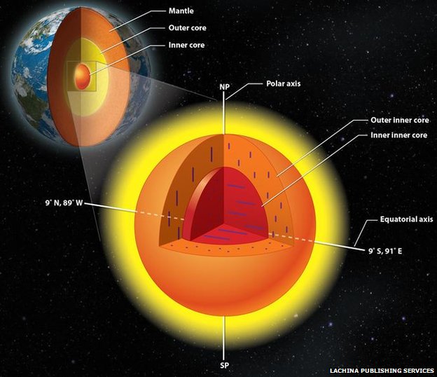Diagram of Earth's inner core