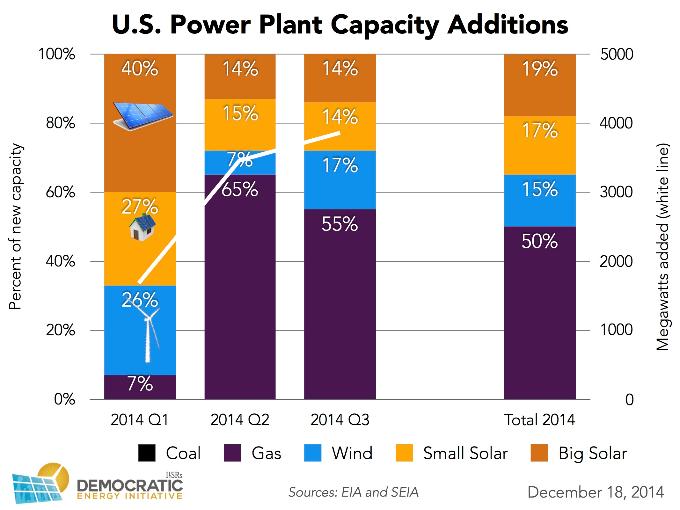 us power plant capacity additions 2014 thru Q3 ILSR v2