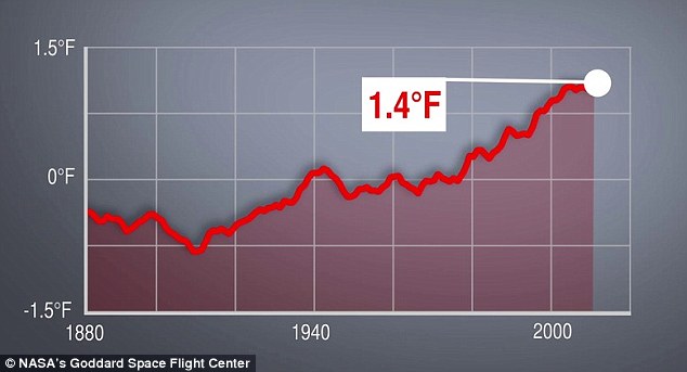 Since 1880, Earth�s surface temperature has warmed by about 1.4 degrees Fahrenheit (0.8 degrees Celsius).&nbsp;The IPCC says rising temperatures will exacerbate poverty and damage land and marine species