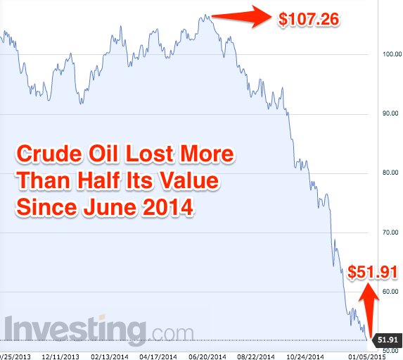 Image via Investing.com/Business Insider