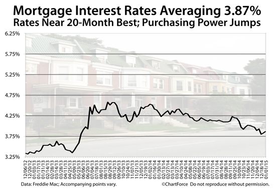 Freddie Mac: Weekly 30-year mortgage rates at 3.87%
