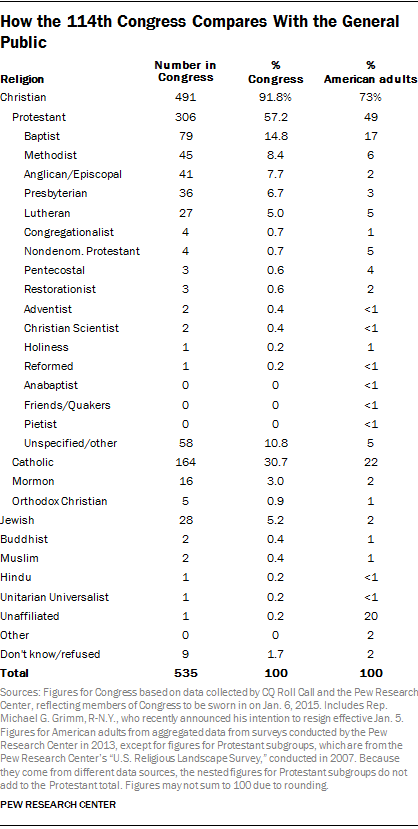 How the 114th Congress Compares With the General Public