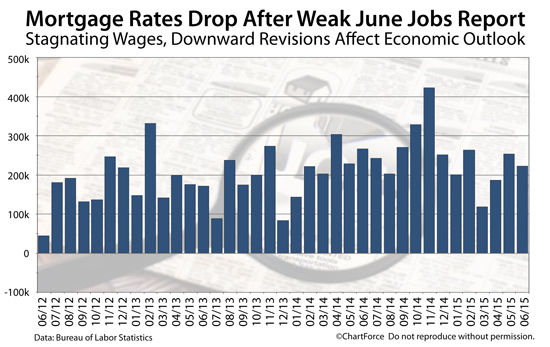 Non-Farm Payrolls: Jobs report show weaker-than-expected growth; mortgage rates improving