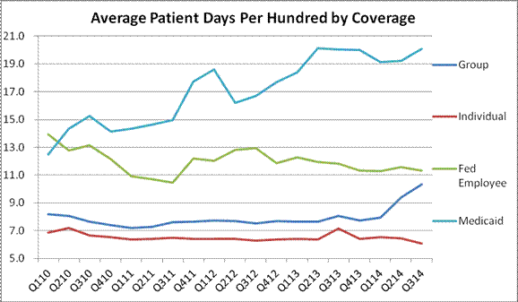 Average Patient Days