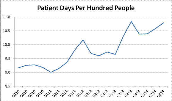 Patient Days Per Hundred