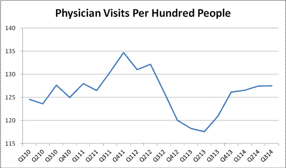Physician Visits Per Hundred