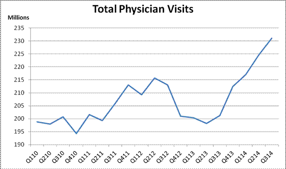 Total Physician Visits