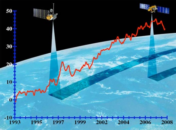 Global mean sea level as measured by satellite. Image credit: University of Colorado/NASA