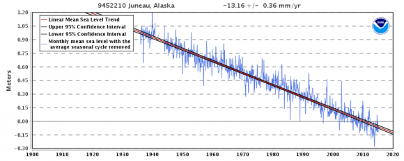 NOAA tide gage record for Juneau, Alaska, where local sea level is dropping relative to the land at 13.16 mm/year (4.3 feet/century) due to uplift of the coastline. Image credit: NOAA