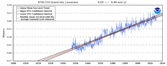 NOAA tide gauge data for Grand Isle, Louisiana (near New Orleans), where sea level is rising relative to the land at 9.03 mm/yr (36 inches/century) due to subsidence of the Mississippi delta area. Image credit: NOAA