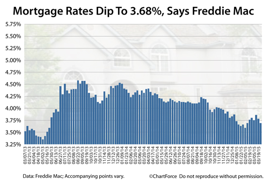 Freddie Mac: Mortgage rates now 3.68%. What will rates do in April?